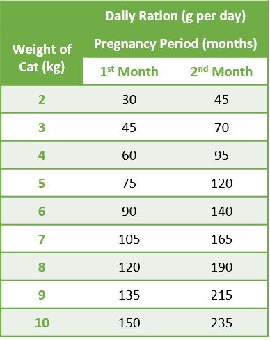Pregnant or Lactating Feeding Guide