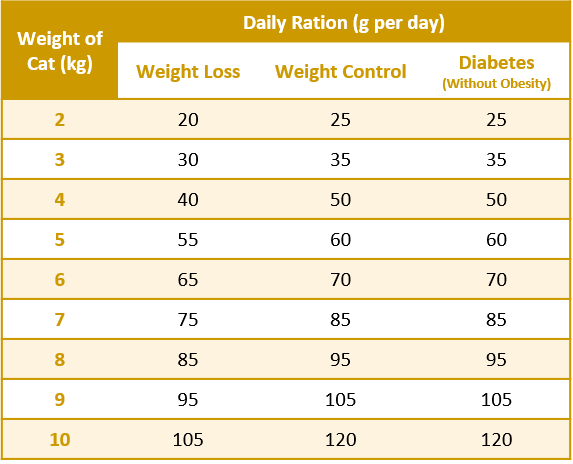 Weight Loss/Control Feeding Guide